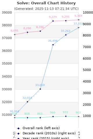 Overall chart history