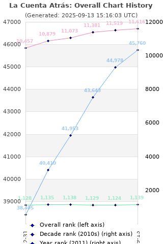 Overall chart history