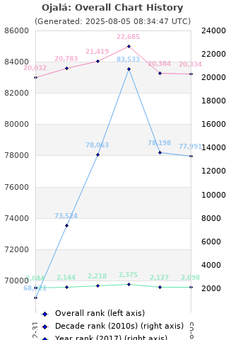 Overall chart history