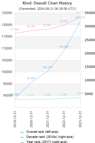 Overall chart history