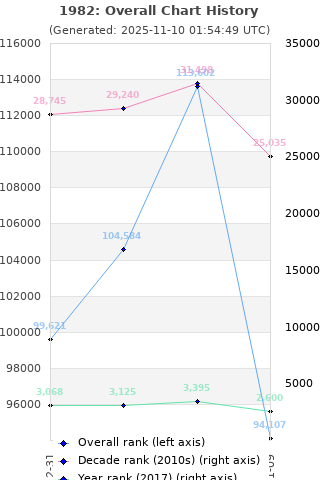 Overall chart history