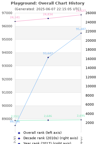 Overall chart history