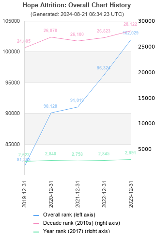 Overall chart history