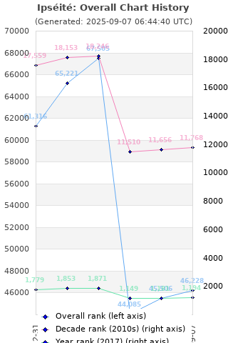 Overall chart history