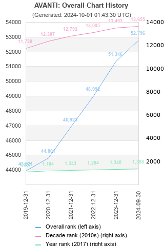 Overall chart history