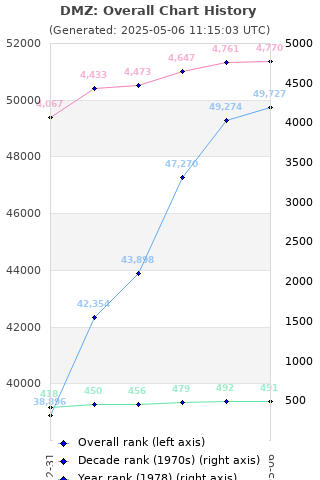 Overall chart history