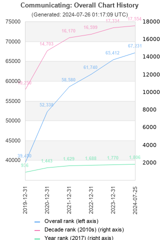 Overall chart history