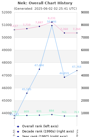 Overall chart history