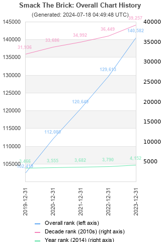 Overall chart history