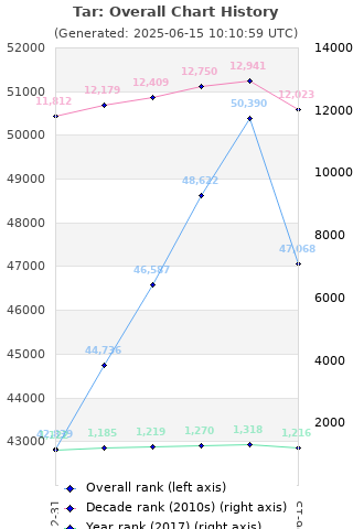 Overall chart history