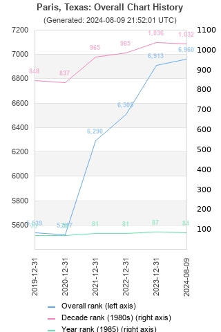 Overall chart history