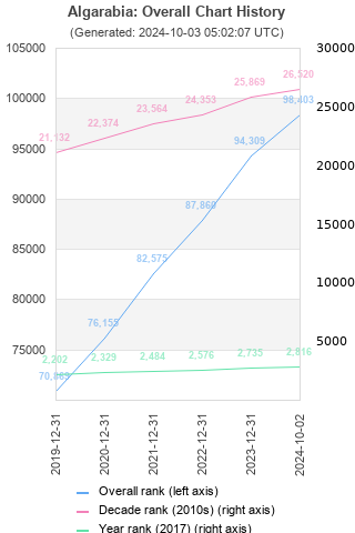 Overall chart history