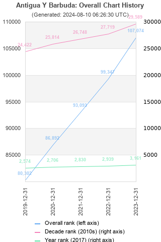 Overall chart history