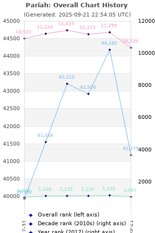 Overall chart history