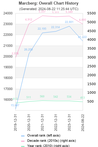 Overall chart history