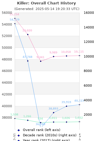 Overall chart history