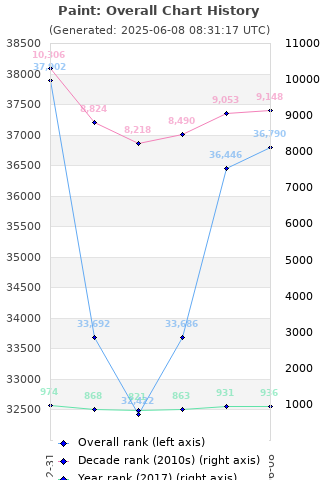 Overall chart history