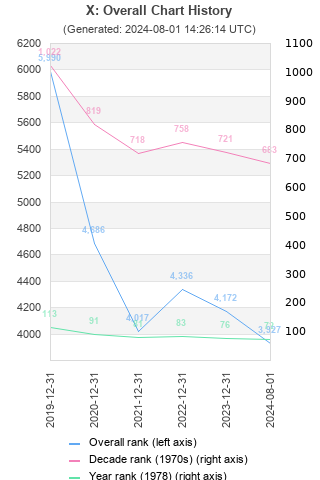 Overall chart history