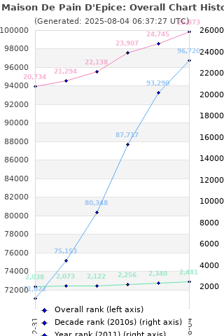 Overall chart history