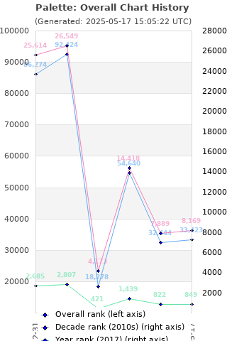 Overall chart history