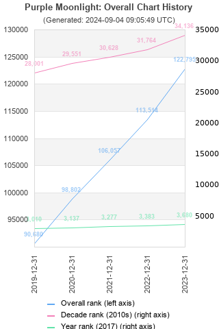 Overall chart history