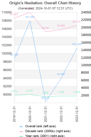 Overall chart history