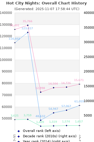 Overall chart history