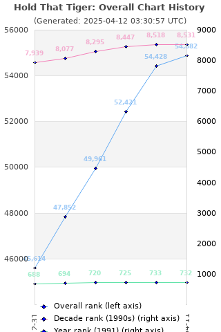 Overall chart history