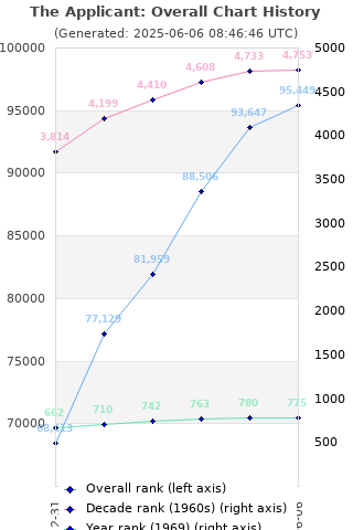 Overall chart history