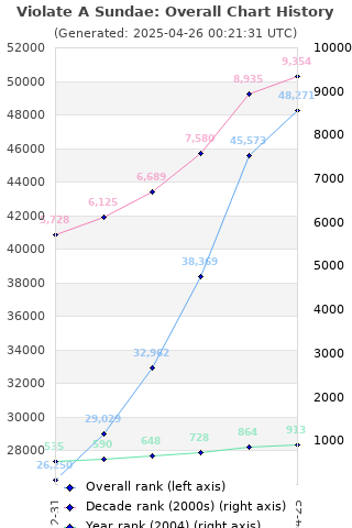 Overall chart history