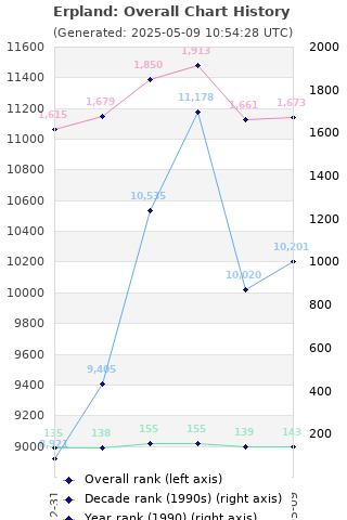 Overall chart history