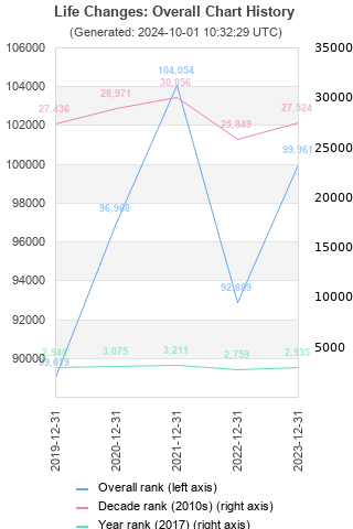 Overall chart history