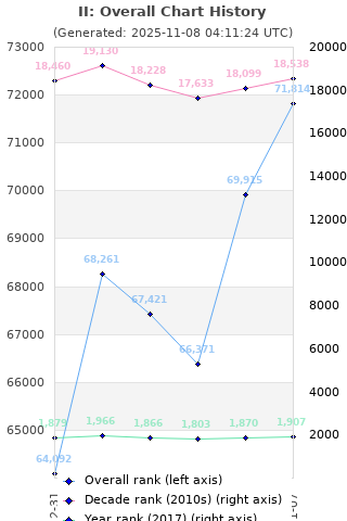 Overall chart history