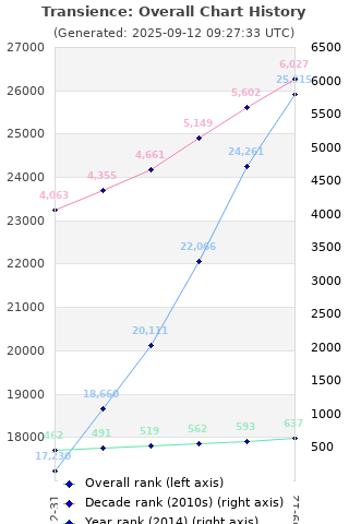 Overall chart history