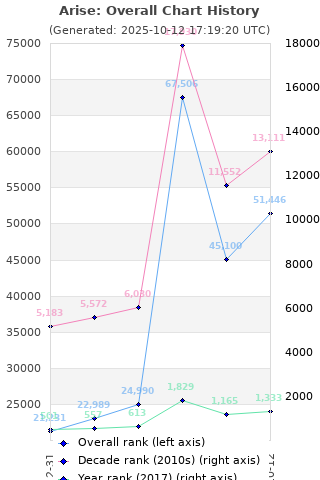 Overall chart history