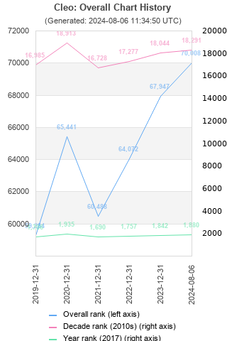 Overall chart history