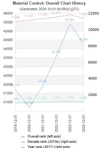 Overall chart history