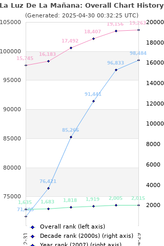 Overall chart history