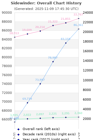 Overall chart history