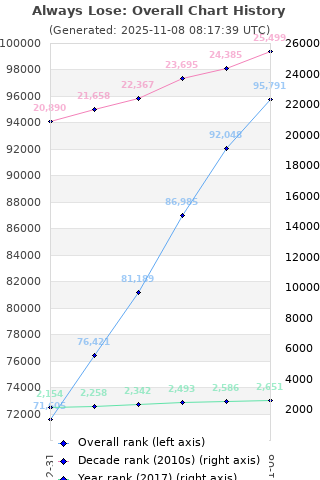 Overall chart history