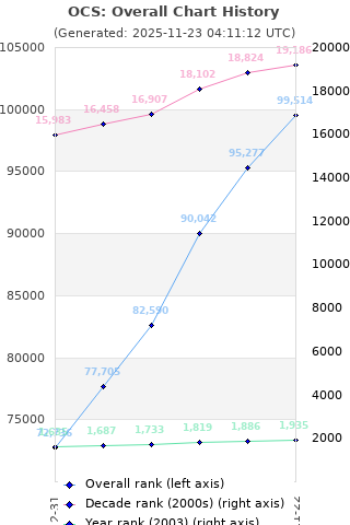 Overall chart history
