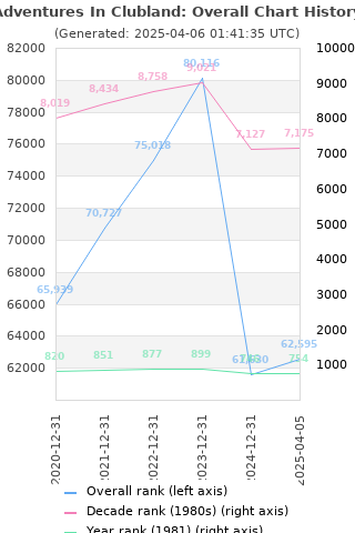 Overall chart history