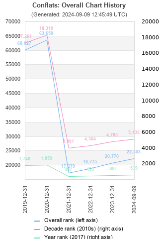 Overall chart history