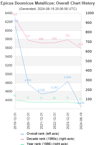 Overall chart history