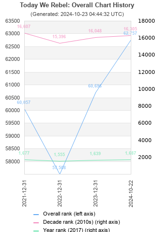 Overall chart history