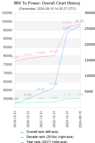 Overall chart history