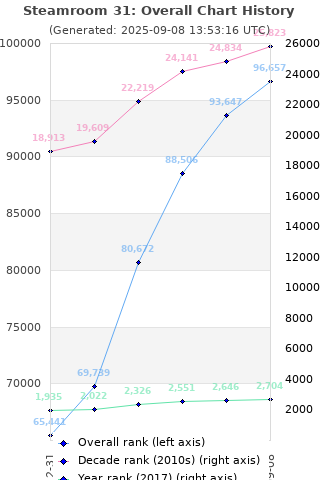 Overall chart history