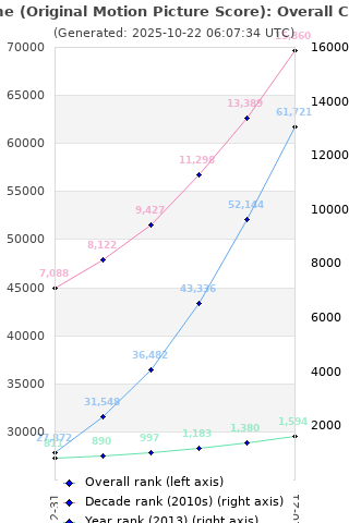 Overall chart history