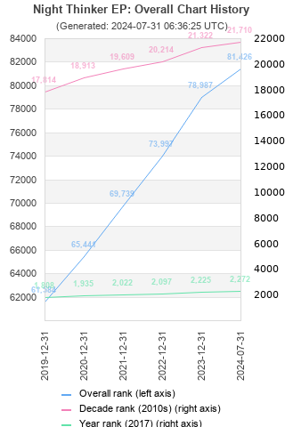 Overall chart history