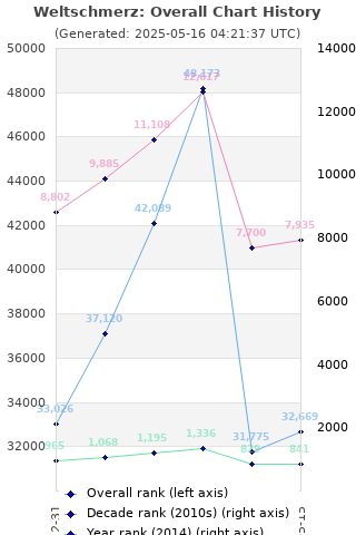 Overall chart history